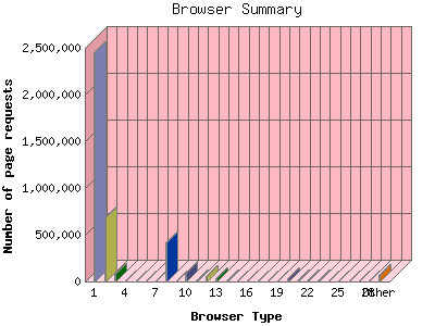 Browser Summary: Number of page requests by Browser Type.