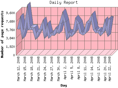 Daily Report: Number of page requests by Day.
