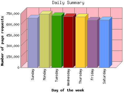 Daily Summary: Number of page requests by Day of the week.