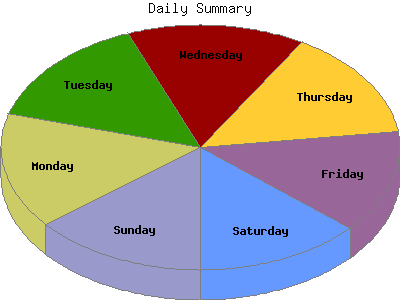 Daily Summary: Percentage of the page requests by Day of the week.