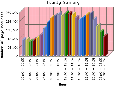 Hourly Summary: Number of page requests by Hour.