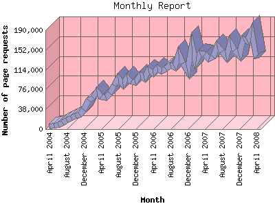 Monthly Report: Number of page requests by Month.