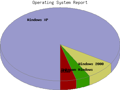 Operating System Report: Percentage of the requests by Operating System.
