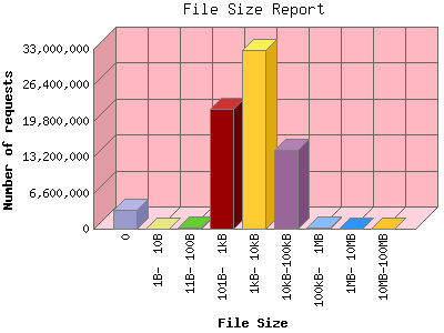 File Size Report: Number of requests by File Size.